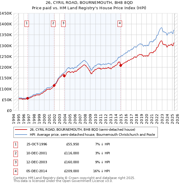 26, CYRIL ROAD, BOURNEMOUTH, BH8 8QD: Price paid vs HM Land Registry's House Price Index