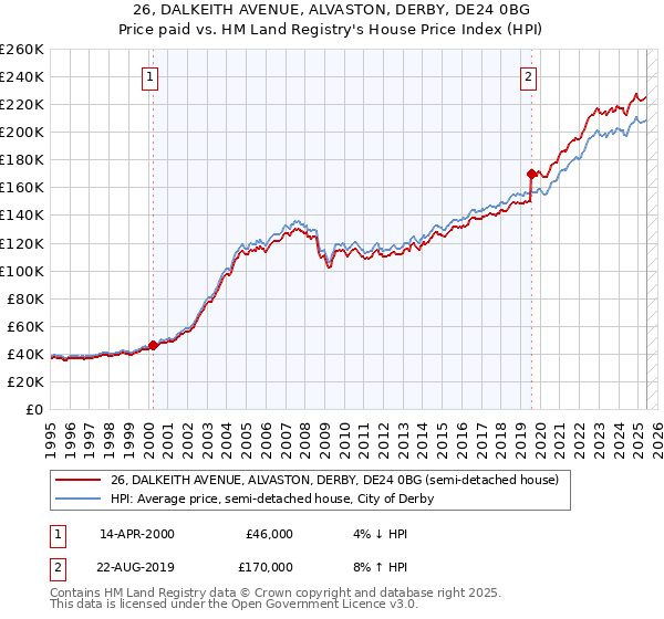 26, DALKEITH AVENUE, ALVASTON, DERBY, DE24 0BG: Price paid vs HM Land Registry's House Price Index