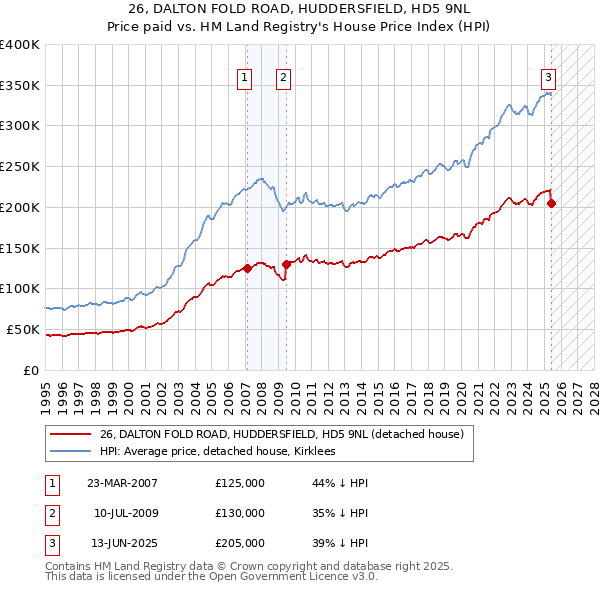 26, DALTON FOLD ROAD, HUDDERSFIELD, HD5 9NL: Price paid vs HM Land Registry's House Price Index