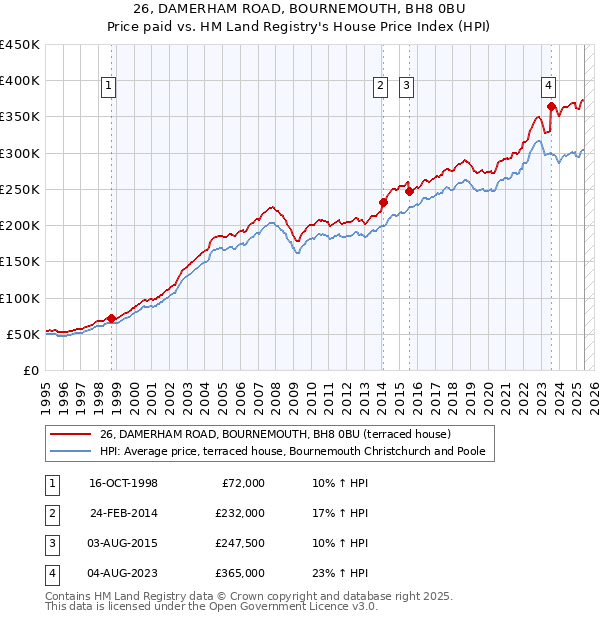26, DAMERHAM ROAD, BOURNEMOUTH, BH8 0BU: Price paid vs HM Land Registry's House Price Index