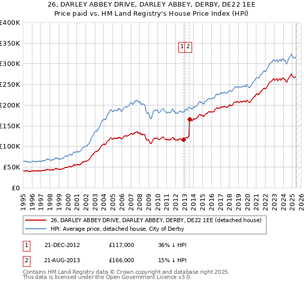 26, DARLEY ABBEY DRIVE, DARLEY ABBEY, DERBY, DE22 1EE: Price paid vs HM Land Registry's House Price Index