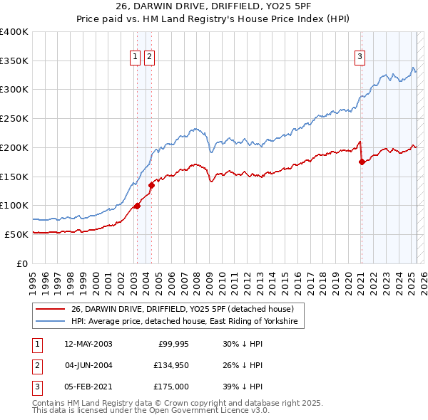 26, DARWIN DRIVE, DRIFFIELD, YO25 5PF: Price paid vs HM Land Registry's House Price Index