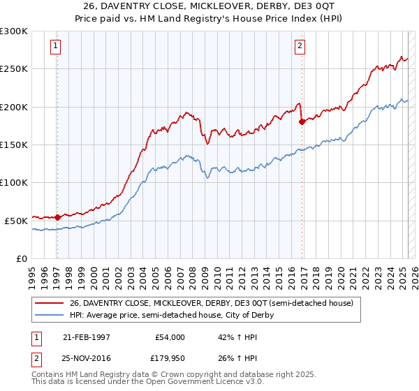 26, DAVENTRY CLOSE, MICKLEOVER, DERBY, DE3 0QT: Price paid vs HM Land Registry's House Price Index