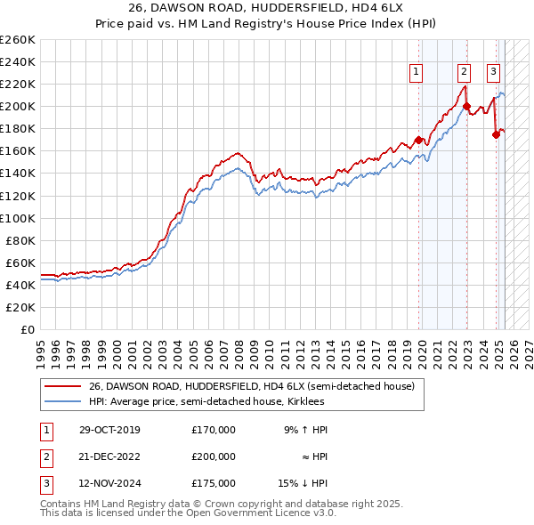 26, DAWSON ROAD, HUDDERSFIELD, HD4 6LX: Price paid vs HM Land Registry's House Price Index