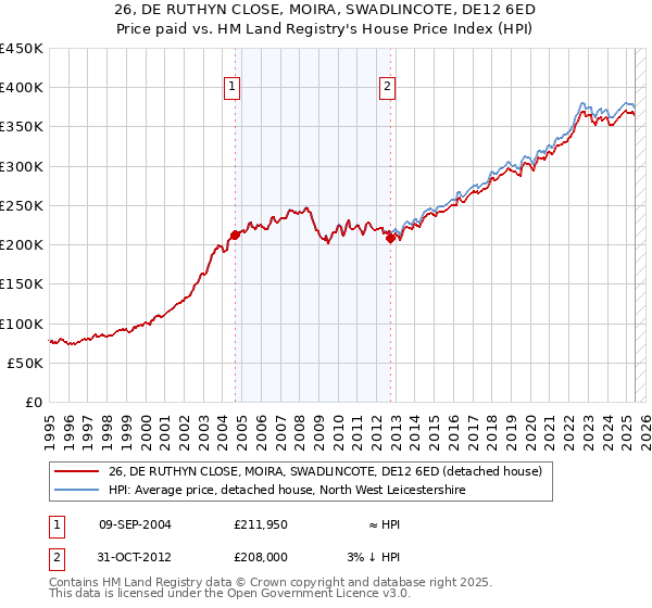 26, DE RUTHYN CLOSE, MOIRA, SWADLINCOTE, DE12 6ED: Price paid vs HM Land Registry's House Price Index