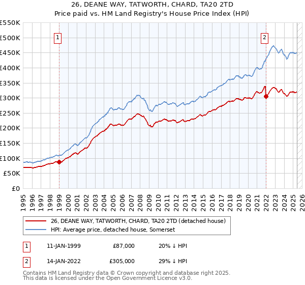 26, DEANE WAY, TATWORTH, CHARD, TA20 2TD: Price paid vs HM Land Registry's House Price Index