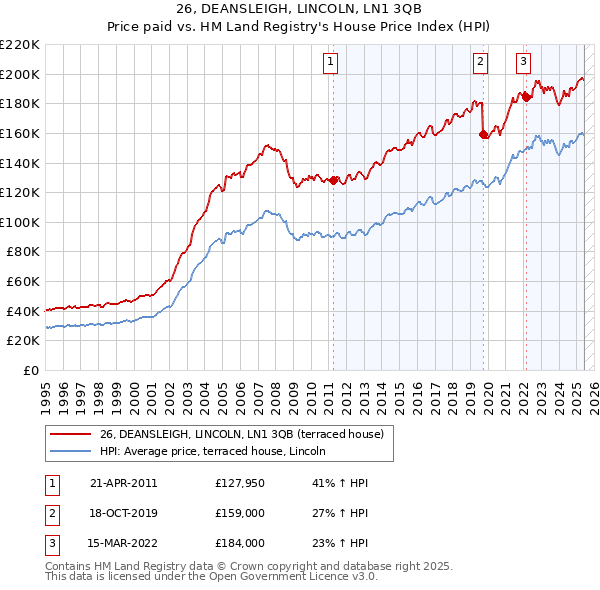 26, DEANSLEIGH, LINCOLN, LN1 3QB: Price paid vs HM Land Registry's House Price Index