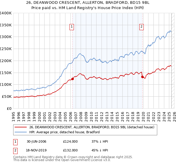 26, DEANWOOD CRESCENT, ALLERTON, BRADFORD, BD15 9BL: Price paid vs HM Land Registry's House Price Index