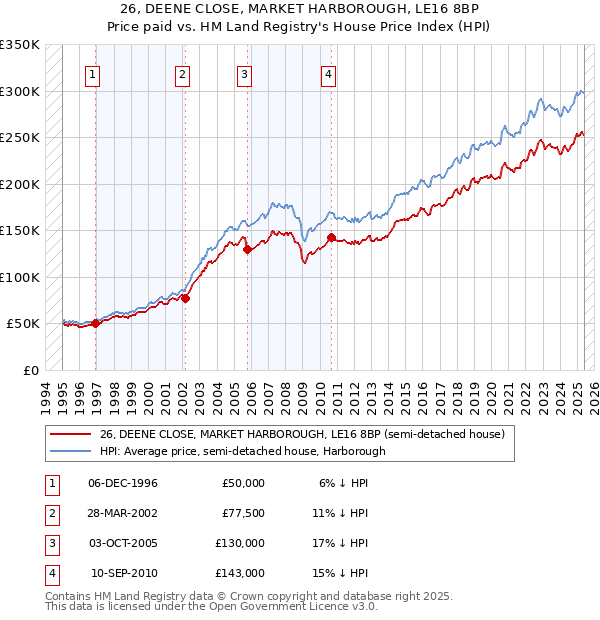 26, DEENE CLOSE, MARKET HARBOROUGH, LE16 8BP: Price paid vs HM Land Registry's House Price Index
