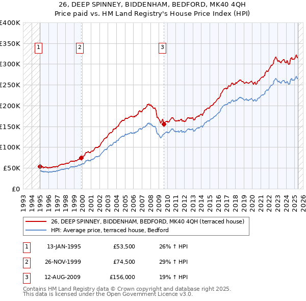 26, DEEP SPINNEY, BIDDENHAM, BEDFORD, MK40 4QH: Price paid vs HM Land Registry's House Price Index