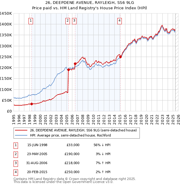 26, DEEPDENE AVENUE, RAYLEIGH, SS6 9LG: Price paid vs HM Land Registry's House Price Index