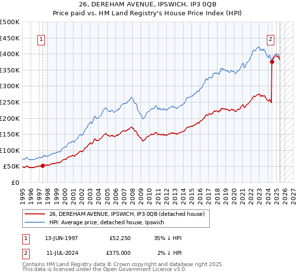 26, DEREHAM AVENUE, IPSWICH, IP3 0QB: Price paid vs HM Land Registry's House Price Index