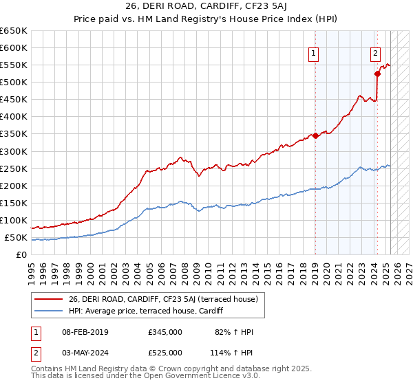26, DERI ROAD, CARDIFF, CF23 5AJ: Price paid vs HM Land Registry's House Price Index