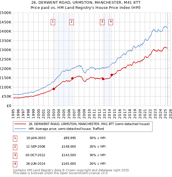 26, DERWENT ROAD, URMSTON, MANCHESTER, M41 8TT: Price paid vs HM Land Registry's House Price Index