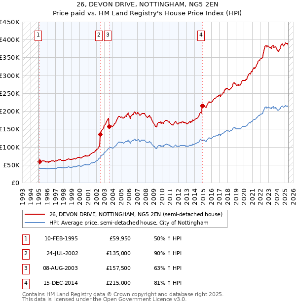 26, DEVON DRIVE, NOTTINGHAM, NG5 2EN: Price paid vs HM Land Registry's House Price Index
