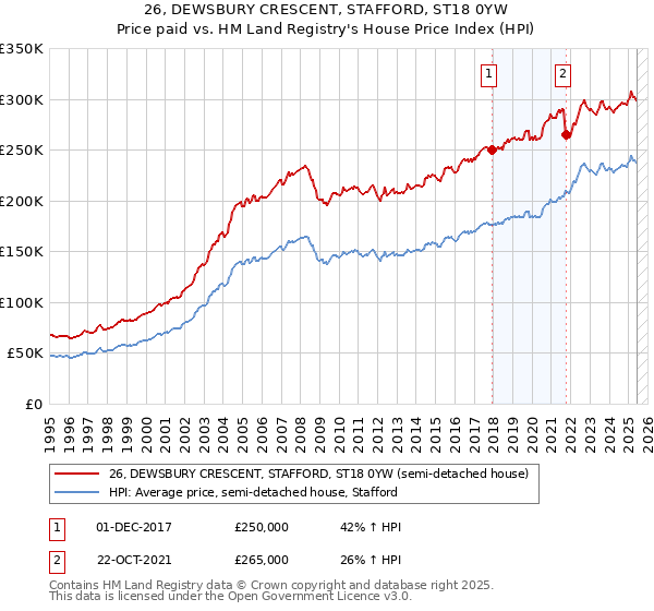 26, DEWSBURY CRESCENT, STAFFORD, ST18 0YW: Price paid vs HM Land Registry's House Price Index