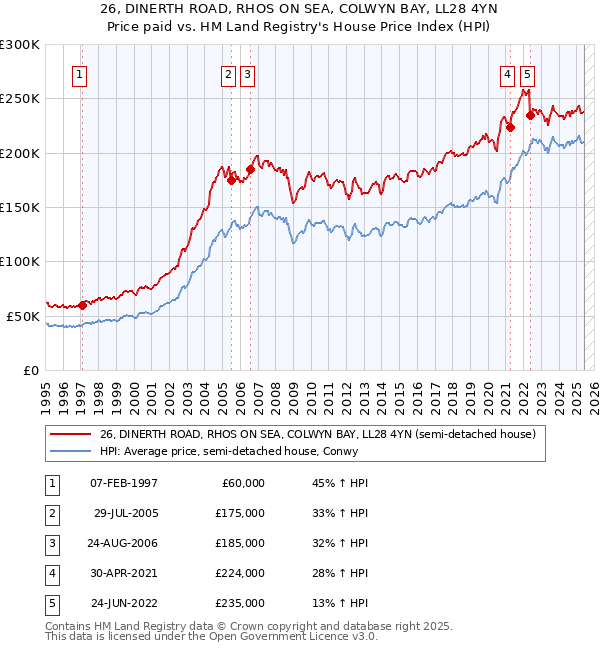 26, DINERTH ROAD, RHOS ON SEA, COLWYN BAY, LL28 4YN: Price paid vs HM Land Registry's House Price Index