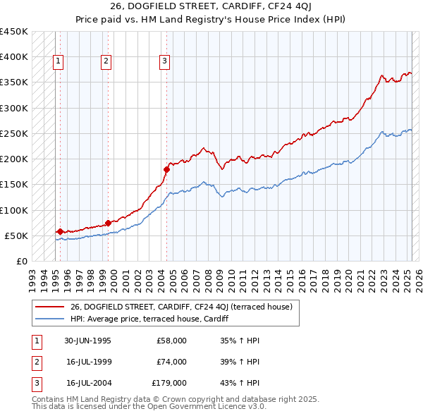 26, DOGFIELD STREET, CARDIFF, CF24 4QJ: Price paid vs HM Land Registry's House Price Index