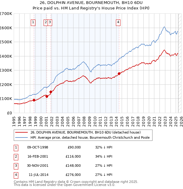 26, DOLPHIN AVENUE, BOURNEMOUTH, BH10 6DU: Price paid vs HM Land Registry's House Price Index