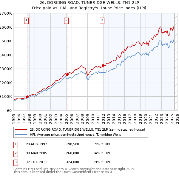 26, DORKING ROAD, TUNBRIDGE WELLS, TN1 2LP: Price paid vs HM Land Registry's House Price Index