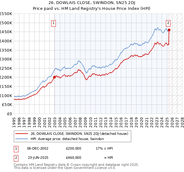 26, DOWLAIS CLOSE, SWINDON, SN25 2DJ: Price paid vs HM Land Registry's House Price Index