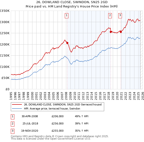 26, DOWLAND CLOSE, SWINDON, SN25 2GD: Price paid vs HM Land Registry's House Price Index