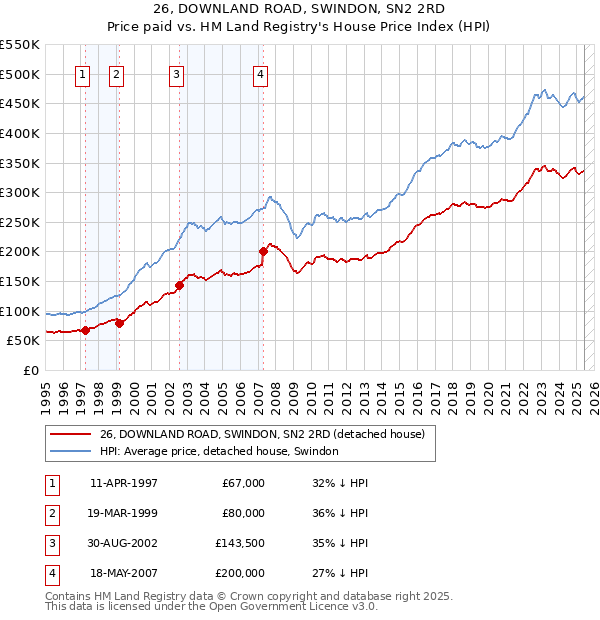 26, DOWNLAND ROAD, SWINDON, SN2 2RD: Price paid vs HM Land Registry's House Price Index