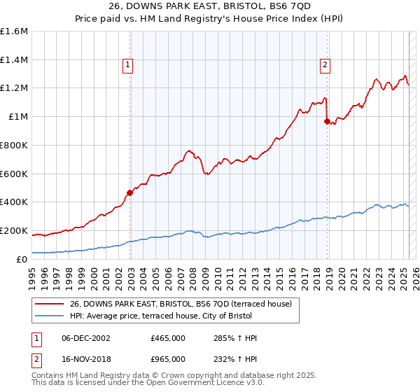 26, DOWNS PARK EAST, BRISTOL, BS6 7QD: Price paid vs HM Land Registry's House Price Index