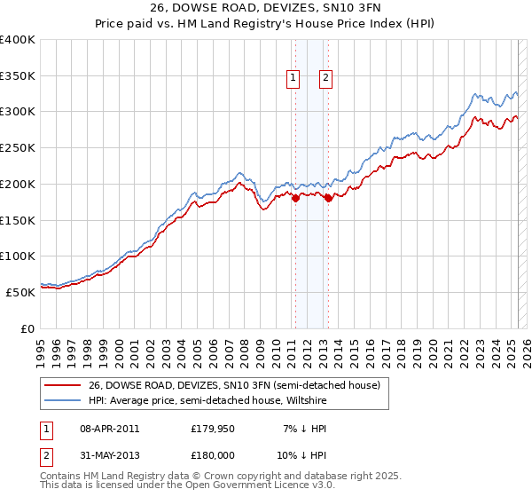 26, DOWSE ROAD, DEVIZES, SN10 3FN: Price paid vs HM Land Registry's House Price Index