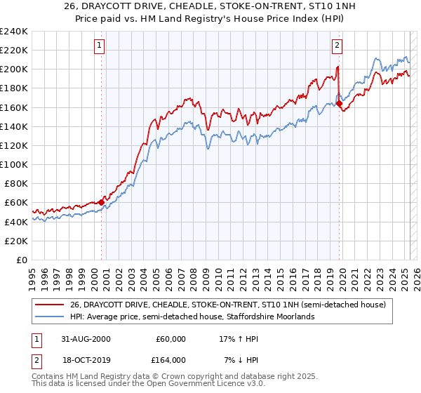 26, DRAYCOTT DRIVE, CHEADLE, STOKE-ON-TRENT, ST10 1NH: Price paid vs HM Land Registry's House Price Index