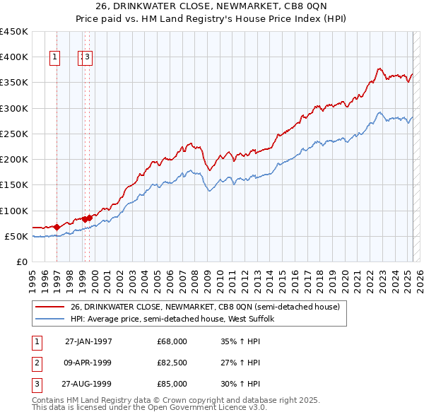 26, DRINKWATER CLOSE, NEWMARKET, CB8 0QN: Price paid vs HM Land Registry's House Price Index