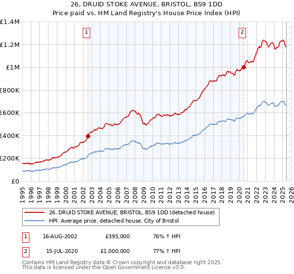 26, DRUID STOKE AVENUE, BRISTOL, BS9 1DD: Price paid vs HM Land Registry's House Price Index