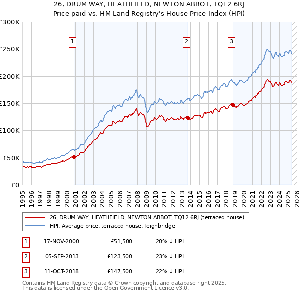 26, DRUM WAY, HEATHFIELD, NEWTON ABBOT, TQ12 6RJ: Price paid vs HM Land Registry's House Price Index