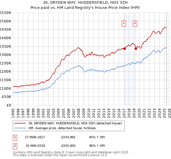 26, DRYDEN WAY, HUDDERSFIELD, HD3 3ZH: Price paid vs HM Land Registry's House Price Index