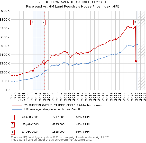 26, DUFFRYN AVENUE, CARDIFF, CF23 6LF: Price paid vs HM Land Registry's House Price Index