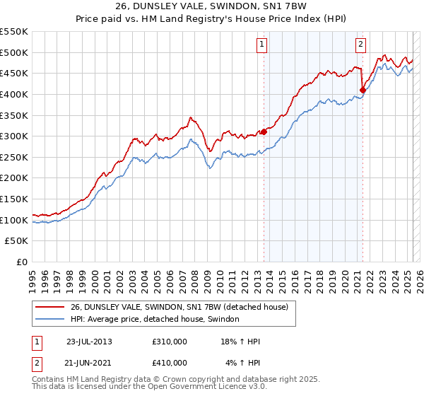 26, DUNSLEY VALE, SWINDON, SN1 7BW: Price paid vs HM Land Registry's House Price Index
