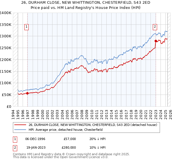 26, DURHAM CLOSE, NEW WHITTINGTON, CHESTERFIELD, S43 2ED: Price paid vs HM Land Registry's House Price Index