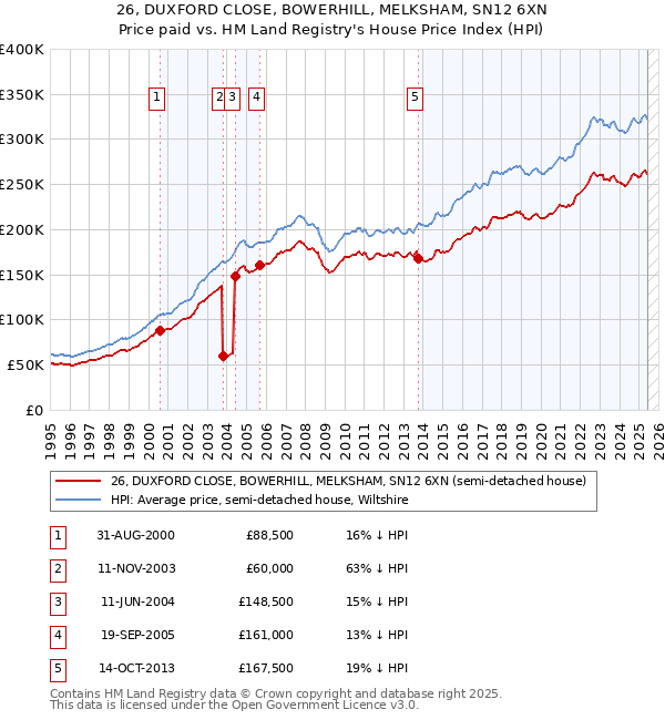26, DUXFORD CLOSE, BOWERHILL, MELKSHAM, SN12 6XN: Price paid vs HM Land Registry's House Price Index
