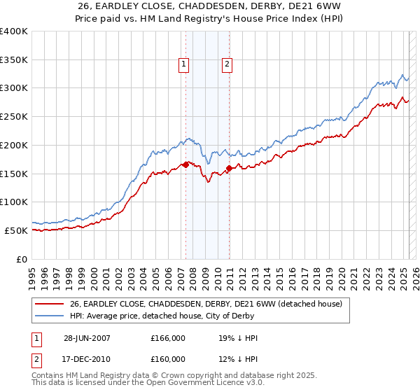 26, EARDLEY CLOSE, CHADDESDEN, DERBY, DE21 6WW: Price paid vs HM Land Registry's House Price Index
