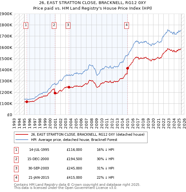 26, EAST STRATTON CLOSE, BRACKNELL, RG12 0XY: Price paid vs HM Land Registry's House Price Index