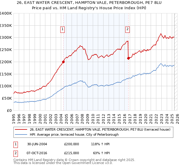 26, EAST WATER CRESCENT, HAMPTON VALE, PETERBOROUGH, PE7 8LU: Price paid vs HM Land Registry's House Price Index