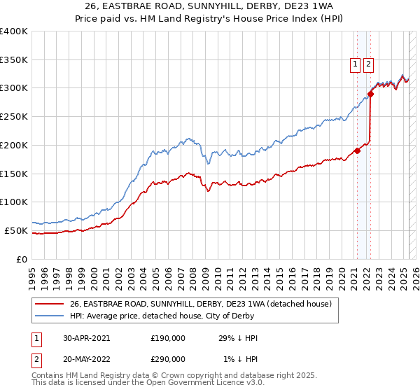 26, EASTBRAE ROAD, SUNNYHILL, DERBY, DE23 1WA: Price paid vs HM Land Registry's House Price Index