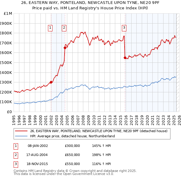 26, EASTERN WAY, PONTELAND, NEWCASTLE UPON TYNE, NE20 9PF: Price paid vs HM Land Registry's House Price Index