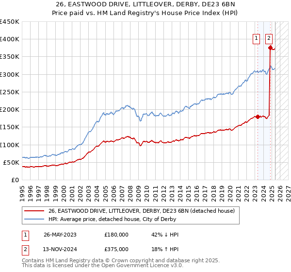 26, EASTWOOD DRIVE, LITTLEOVER, DERBY, DE23 6BN: Price paid vs HM Land Registry's House Price Index
