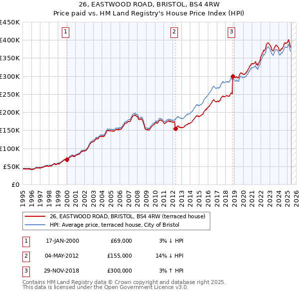 26, EASTWOOD ROAD, BRISTOL, BS4 4RW: Price paid vs HM Land Registry's House Price Index