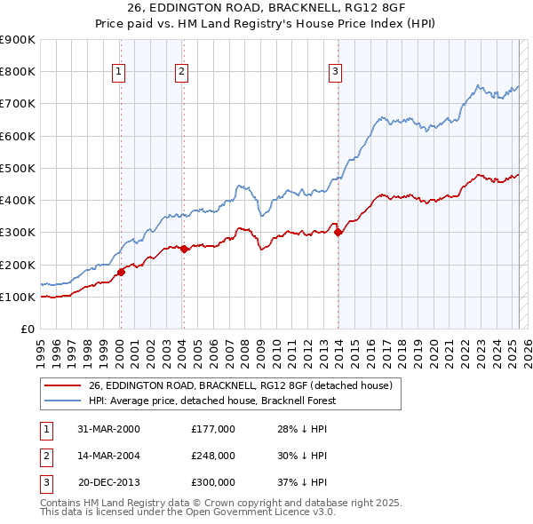 26, EDDINGTON ROAD, BRACKNELL, RG12 8GF: Price paid vs HM Land Registry's House Price Index
