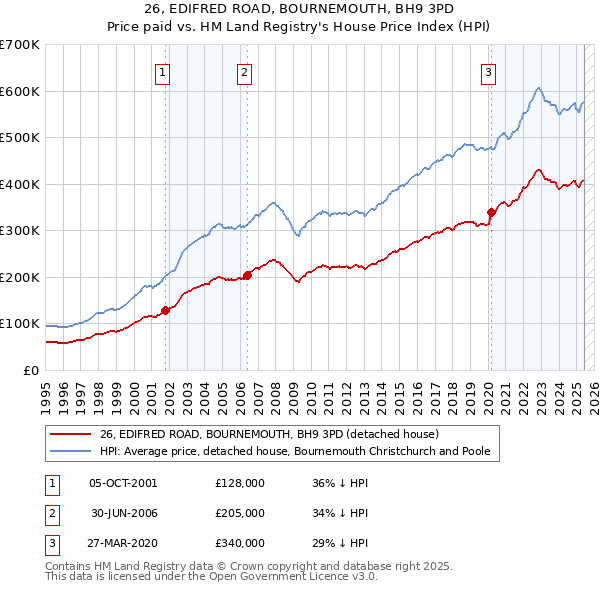 26, EDIFRED ROAD, BOURNEMOUTH, BH9 3PD: Price paid vs HM Land Registry's House Price Index