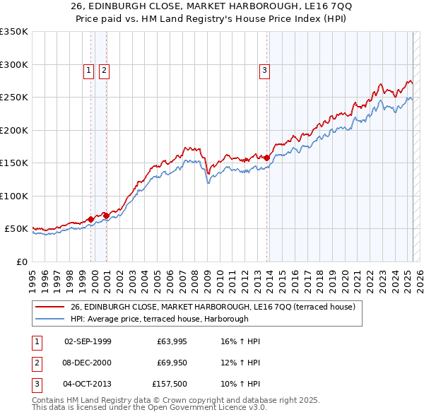 26, EDINBURGH CLOSE, MARKET HARBOROUGH, LE16 7QQ: Price paid vs HM Land Registry's House Price Index