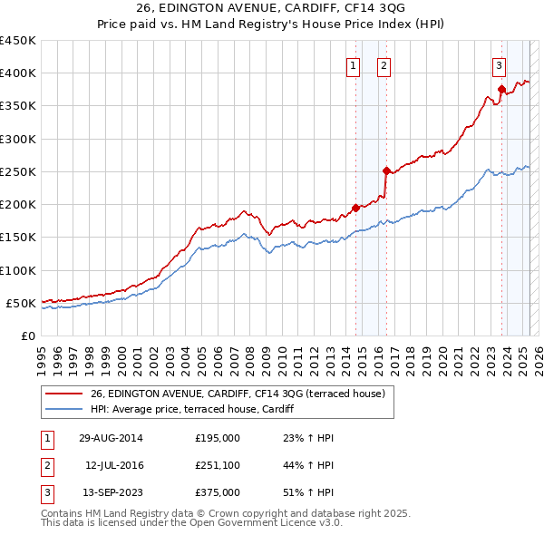 26, EDINGTON AVENUE, CARDIFF, CF14 3QG: Price paid vs HM Land Registry's House Price Index