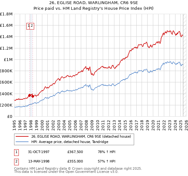 26, EGLISE ROAD, WARLINGHAM, CR6 9SE: Price paid vs HM Land Registry's House Price Index
